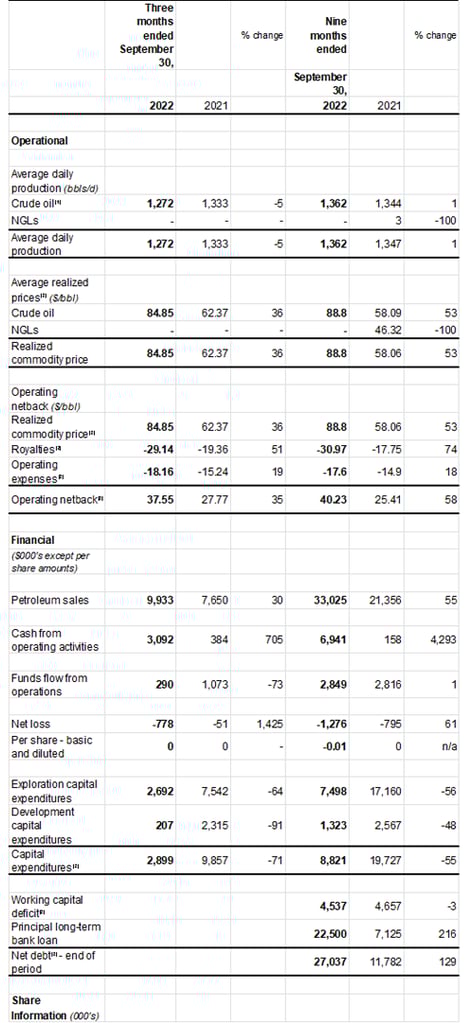 Touchstone Exploration Targeting Further Expansion Of Onshore Asset Portfolio (Lon:) Touchstone Exploration Results