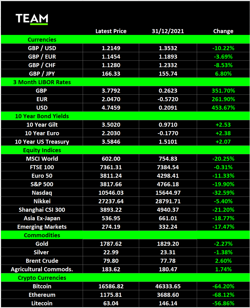 2022 markets review – global market commentary by team asset management (lon:team) Market Summary