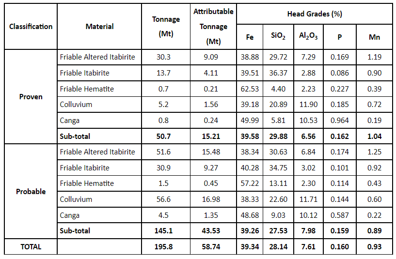 Cadence Minerals Pfs Delivers Robust Economics For The Amapá Iron Ore Project, Brazil (Lon:kdnc) Amapá Project Ore Reserve Estimate