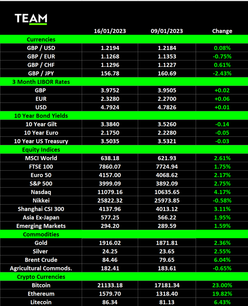 Stocks extend early year rally │ team asset management weekly market commentary (lon:team) Stocks extend early year rally
