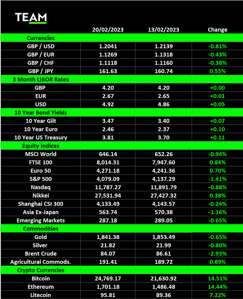 Ftse 100 hits all-time high │ team asset management weekly market commentary (lon:ftse100) FTSE 100 hits all-time high | TEAM Plc