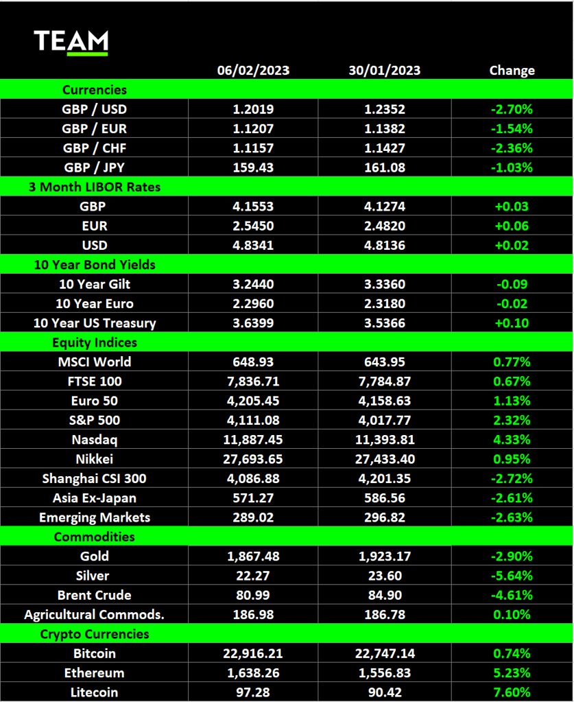 Blockbuster us jobs report knocks rally │ team asset management weekly market commentary (lon:team) TEAM Asset Management