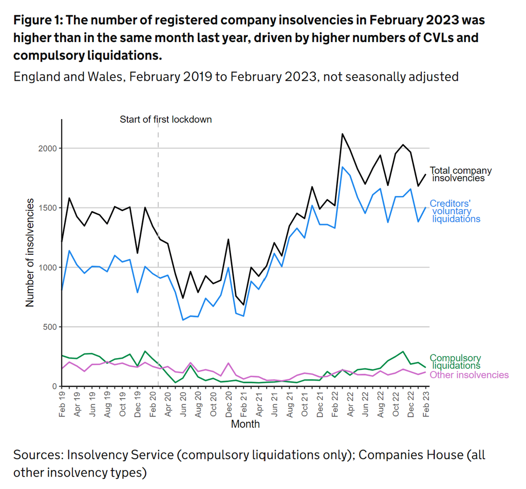 Begbies traynor: higher insolvency levels “will keep begbies busy”, fund manager (lon:beg) Begbies Traynor Group plc