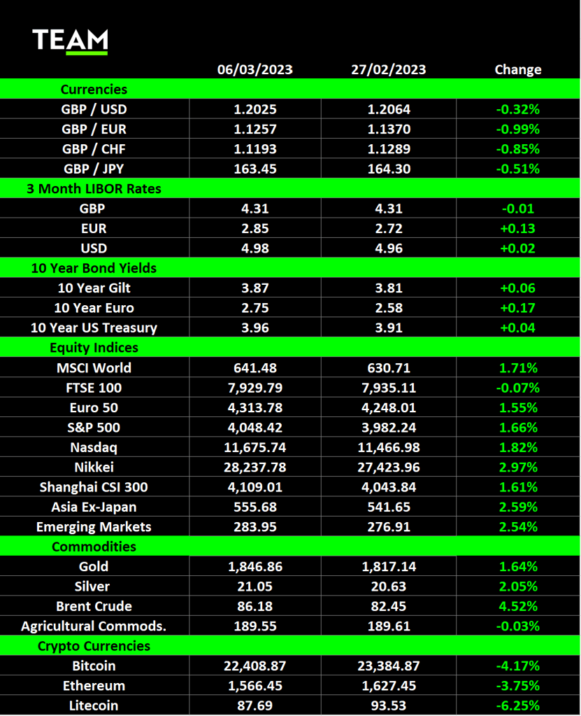 Global stocks end three-week losing streak │ team asset management weekly market commentary (lon:team) TEAM Asset Management