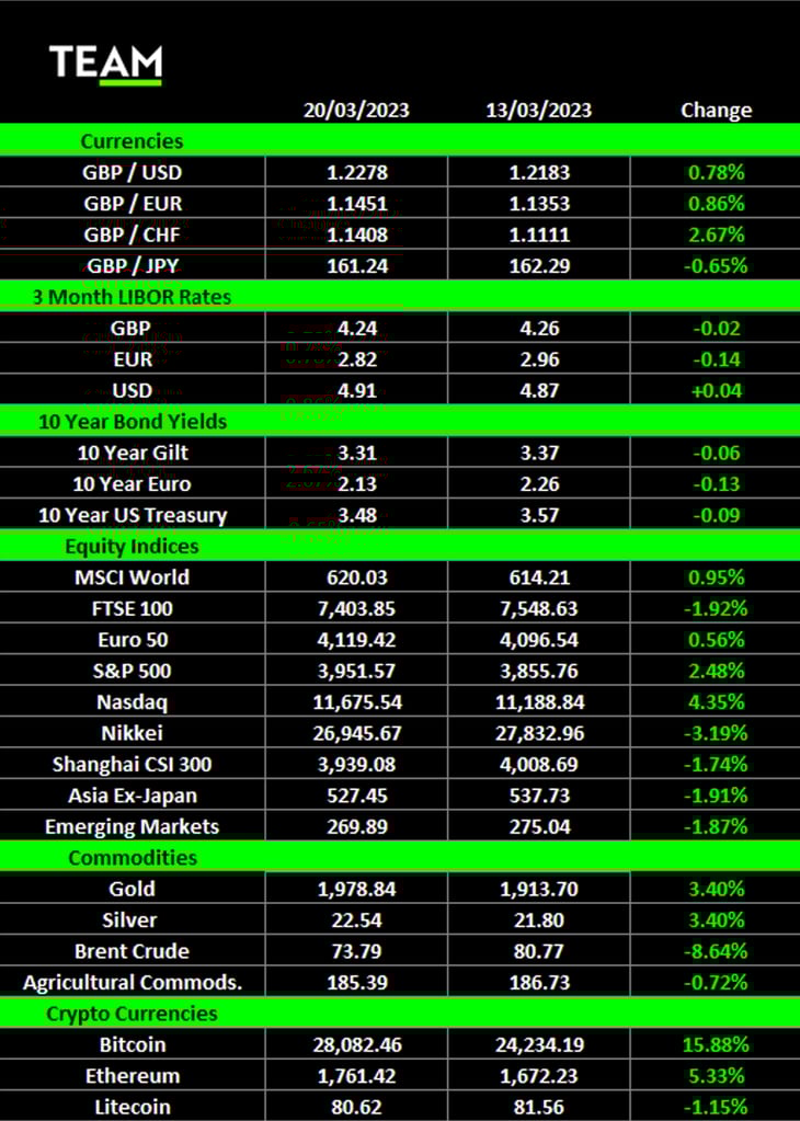 More turmoil for banks │ team asset management weekly market commentary (lon:team) TEAM Plc