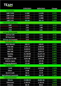 UK inflation picks up again