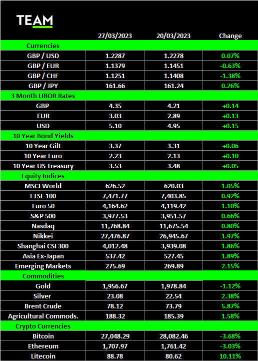 Uk inflation picks up again │ team asset management weekly market commentary (lon:team) UK inflation picks up again