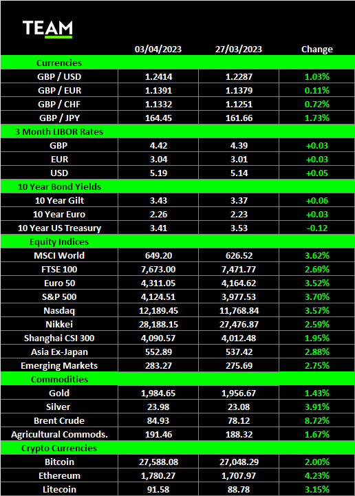 Best quarter for tech stocks since 2020 │ team asset management weekly market commentary (lon:team) TEAM Asset Management