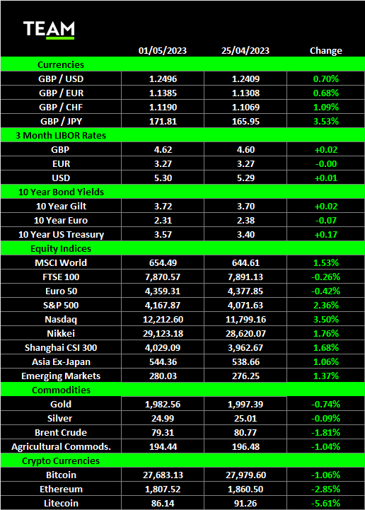 Most companies earnings exceeded expectations │ team asset management weekly market commentary (lon:team) Team Plc