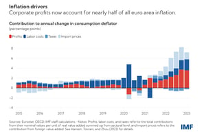 Inflation Drivers