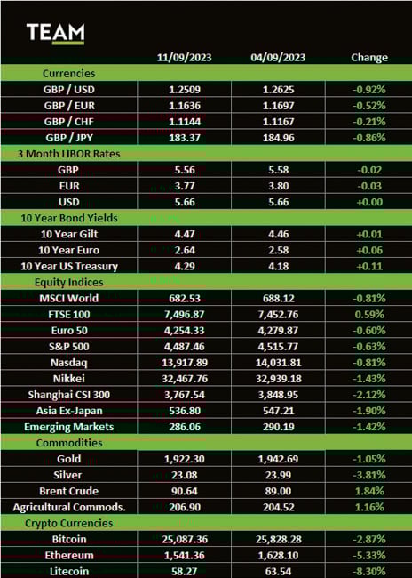 Apple inc $200bn share fall on china curbs │team asset management weekly market commentary (lon:team) TEAM Asset Management