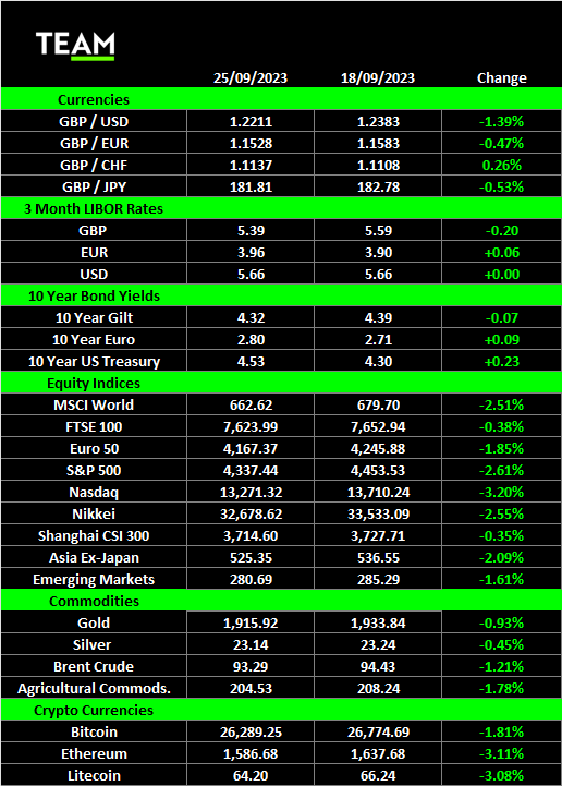 Weak september markets, oil up 20% │ team asset management weekly market commentary (lon:team) Team Asset Management