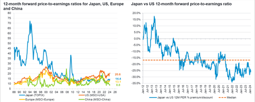 Why japan’s equity market will continue to rise (lon:fjv) (lon:fjv) Japanese equities Performance