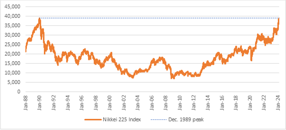 Nikkei 225 Index passes December 1989 peak