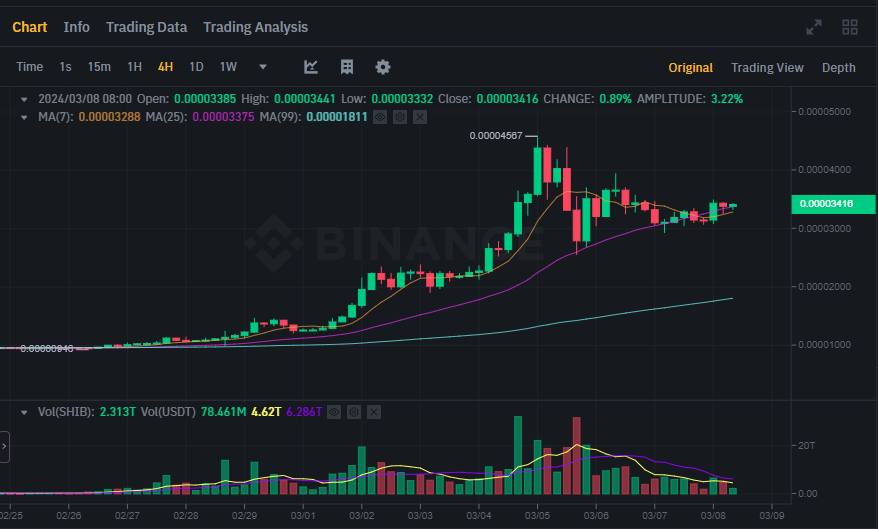SHIB-USDT Analysis