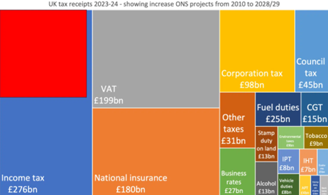 Future taxation