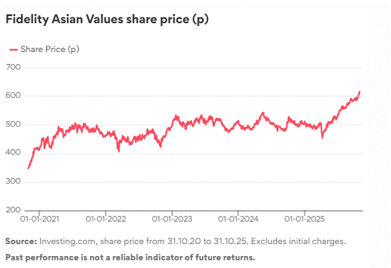 Fidelity asian values strong track record - manager and broker views (fas) Image (Fas)