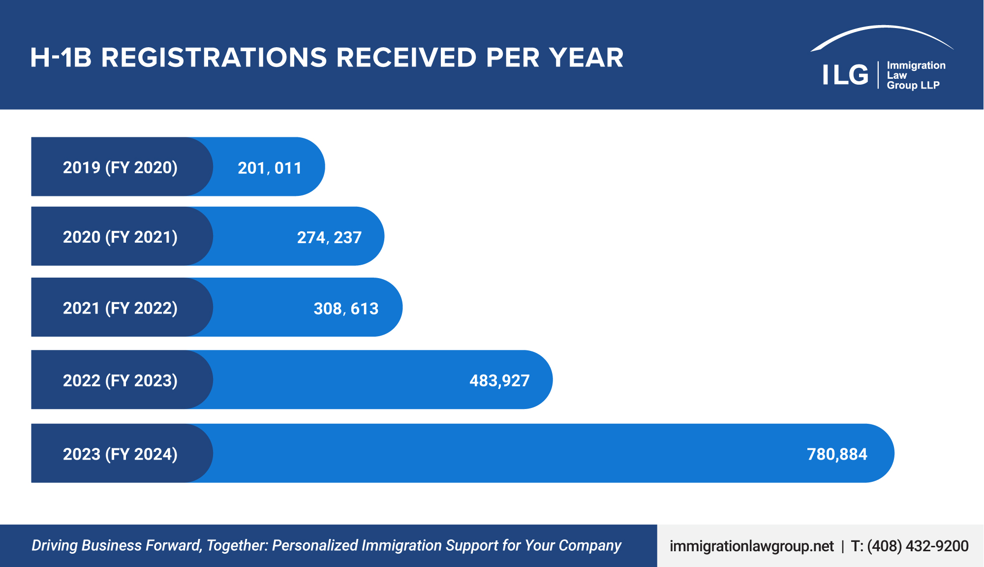 H-1B Historical Statistics_Immigration Law Group LLP