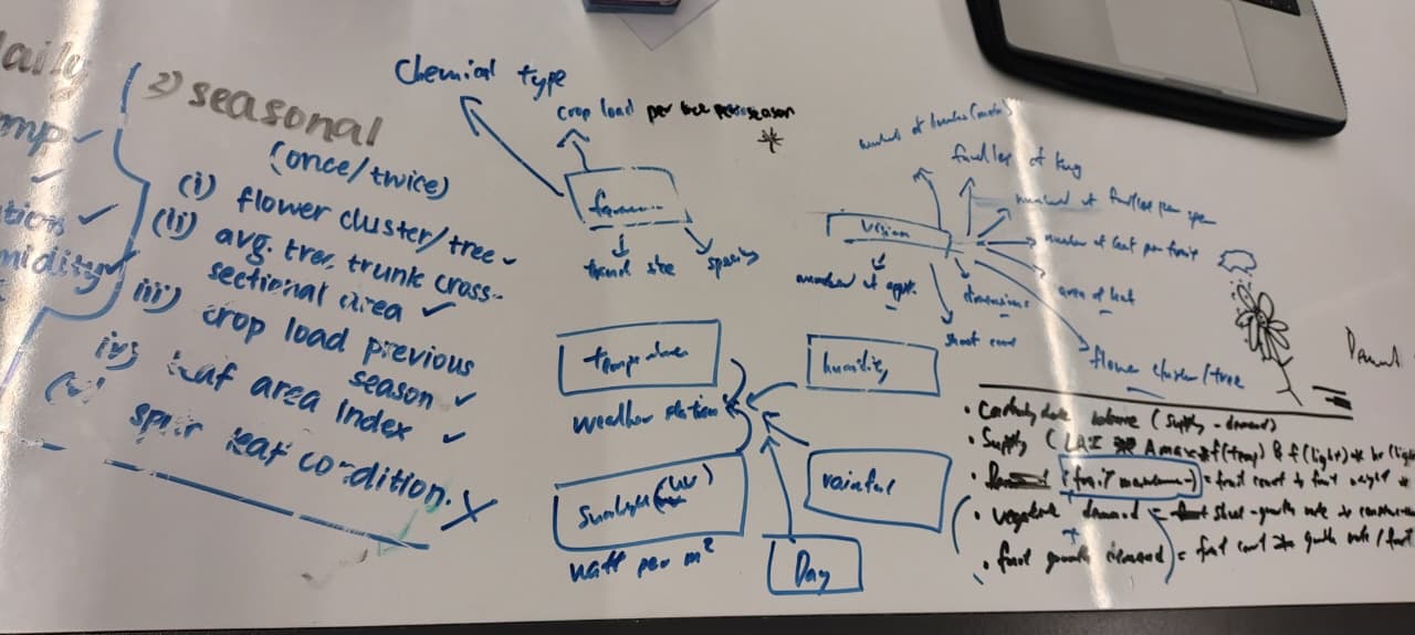 Handwritten planning notes and diagrams on a white desk surface