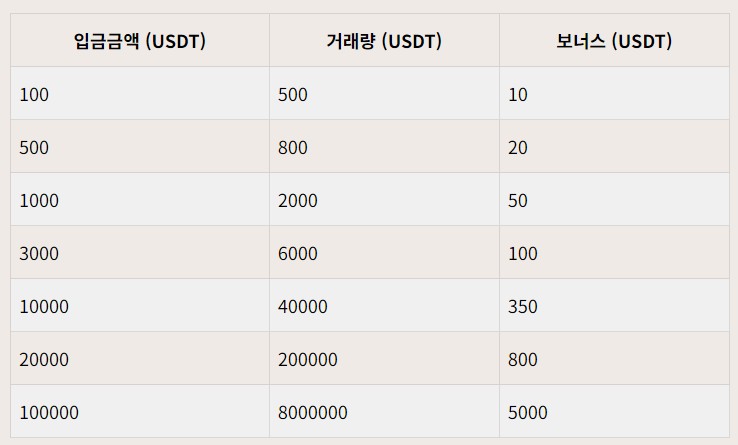 바이비트 거래소 코인 증정금 신규가입 이벤트 조건