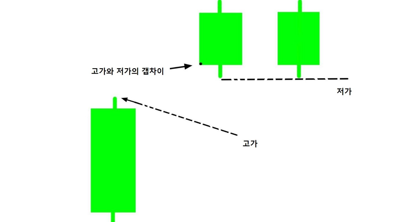 상승 나란히형 (Bullish Side-by-side White Lines)