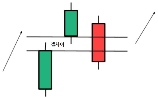 상승 갭 삼법형 (Upside Gap Three Methods)