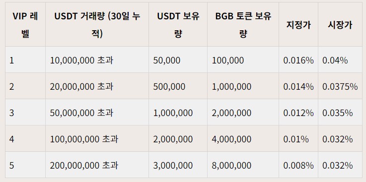 비트겟 VIP 프로그램 수수료