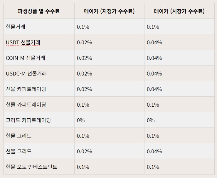 비트겟 수수료: 모든 수수료율 구조와 계산 방법, 할인 정보