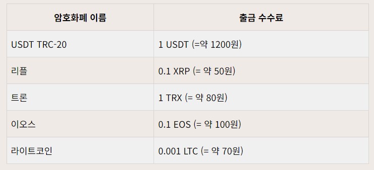 비트겟 출금 수수료