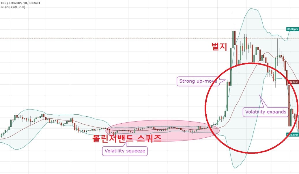 볼린저밴드 주요 특징 및 보는법
