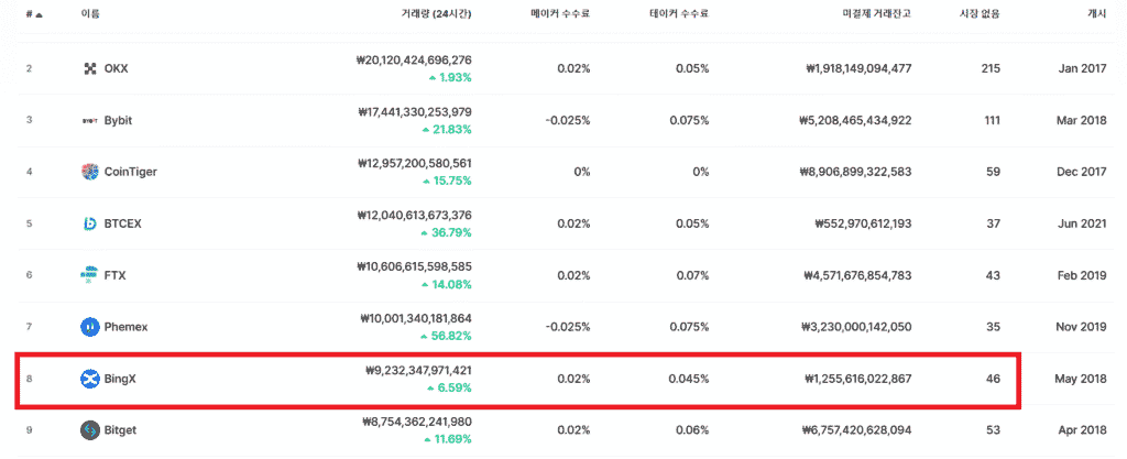 빙엑스 (BingX) 거래소 순위 및 2023년 장단점 리뷰