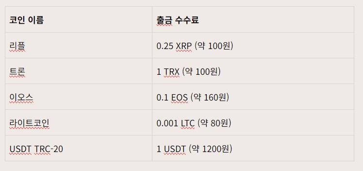 바이낸스 출금 수수료