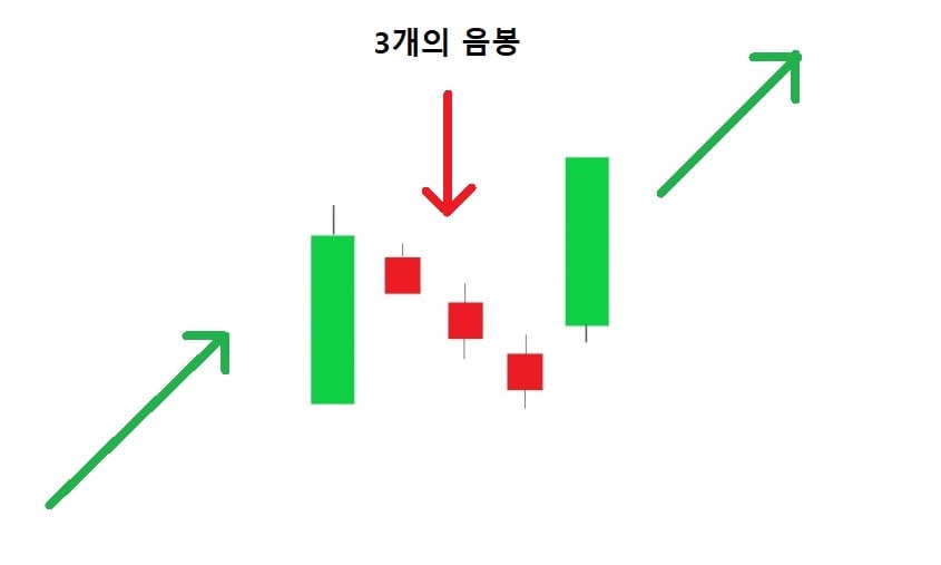 상승 삼법형 (Rising Three Methods)