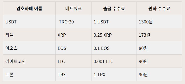 바이비트 출금 수수료