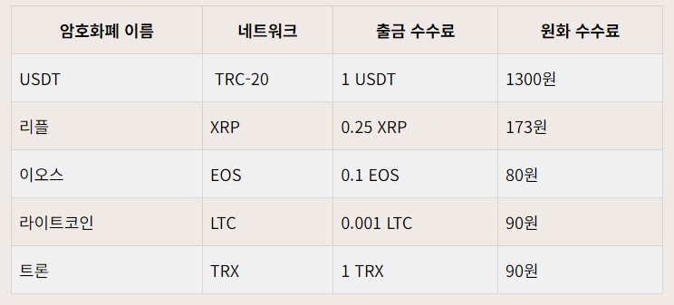 바이비트 출금 수수료