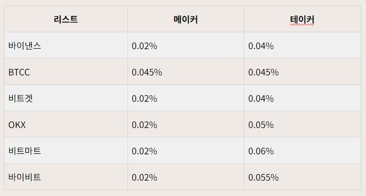 MEXC 수수료가 얼마나 저렴한지 비교 하는 이미지