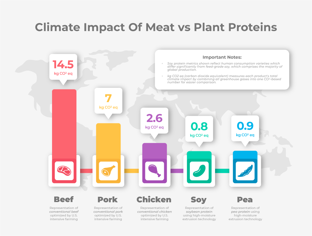 Bar chart of climate impact of traditional meats and plant proteins