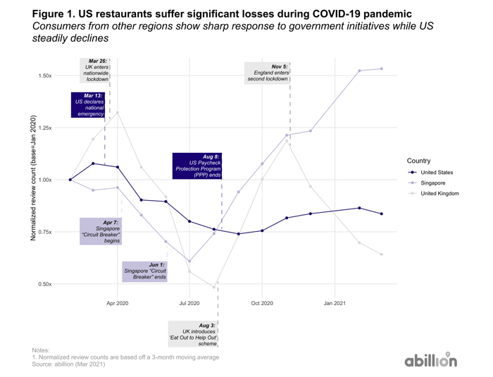 Data on the US vegan restaurants suffer significant loss through the pandemic