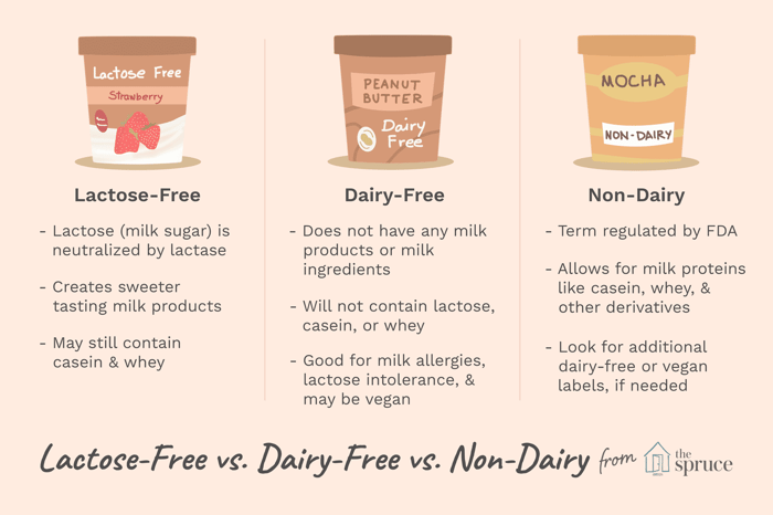 dairy-free vs lactose-free vs non-dairy