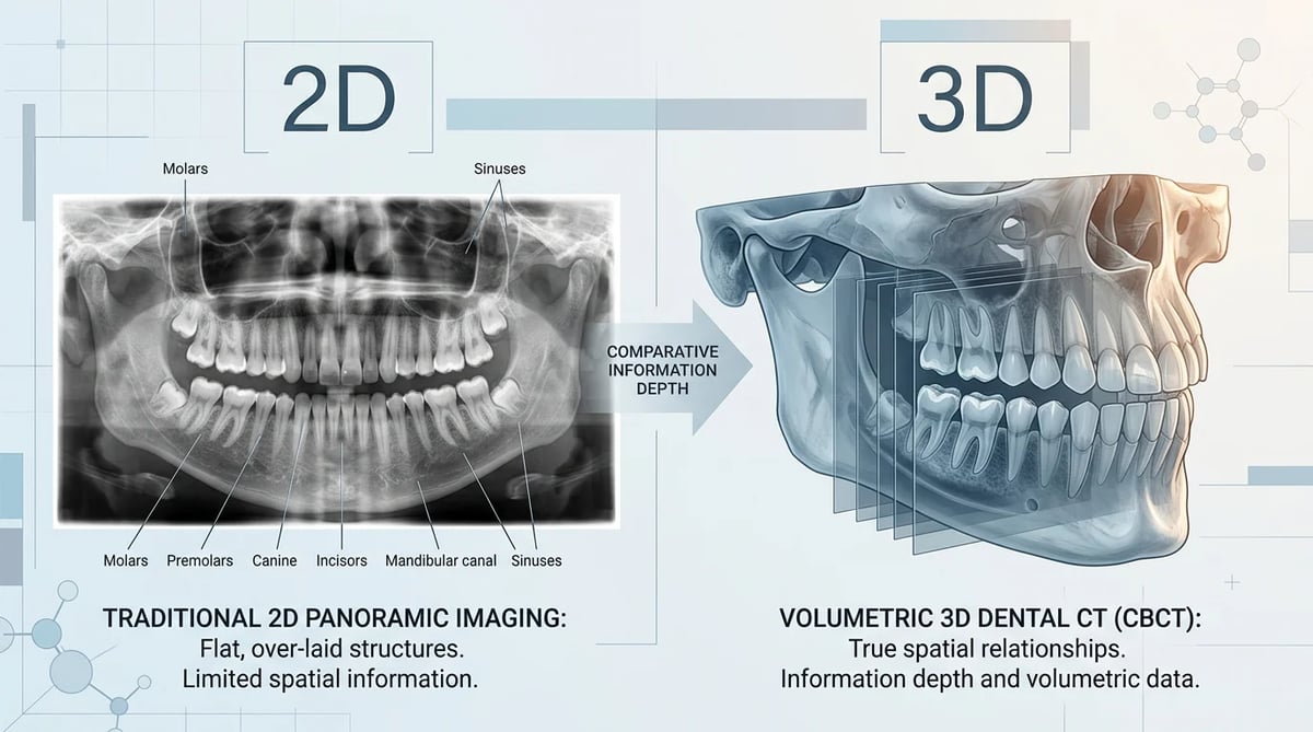 2D 파노라마 엑스레이와 3D 치과 CT 스캔을 비교하는 이미지