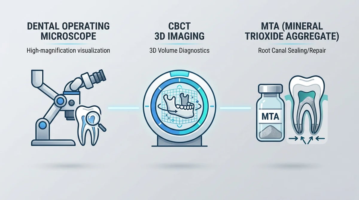 치과 미세현미경, CBCT, MTA 재료 등 치근단절제술 성공률 향상 요소를 나타내는 아이콘