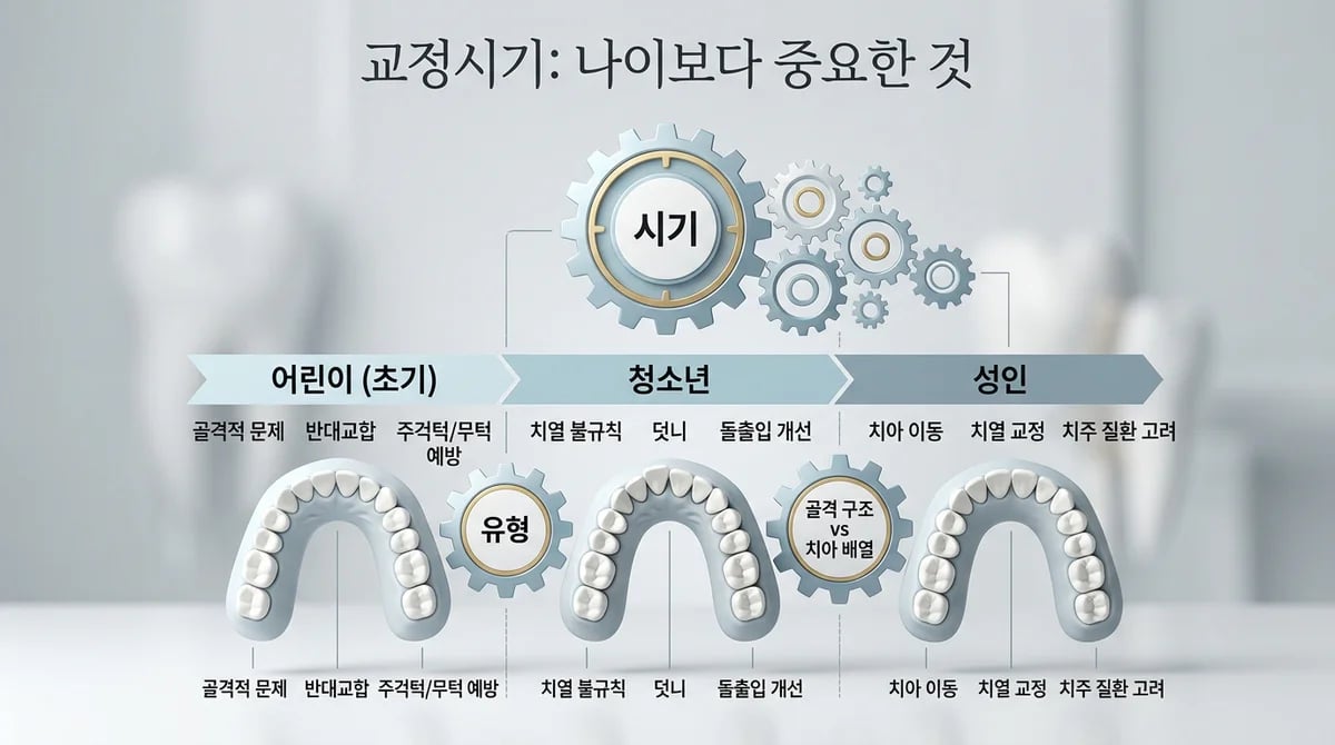 치아 교정 시기, 나이보다 중요한 부정교합 유형별 최적 가이드