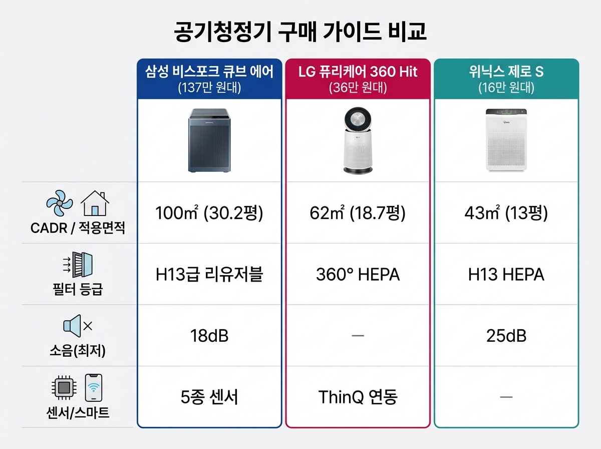 공기청정기 구매 가이드 비교 인포그래픽 — 삼성 비스포크 큐브 에어(137만 원대), LG 퓨리케어 360 Hit(36만 원대), 위닉스 제로 S(16만 원대)의 CADR 적용면적, 필터 등급, 소음, 센서 스펙 비교표
