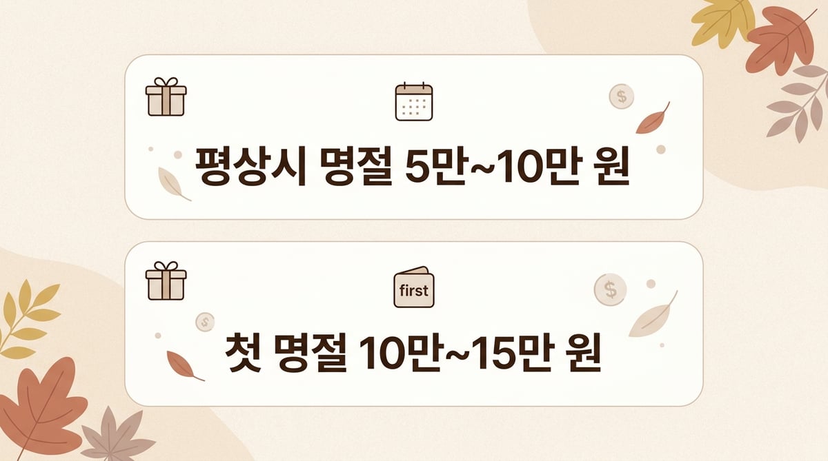 부드러운 베이지색 배경 위에 평상시 명절 예산 5만 원에서 10만 원, 첫 명절 예산 10만 원에서 15만 원이라는 금액 기준이 깔끔한 인포그래픽 형태로 정리된 이미지입니다.