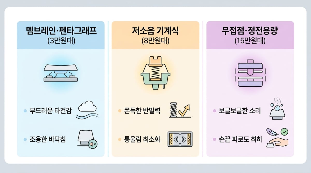 멤브레인, 저소음 기계식, 무접점 키보드의 소리 성격과 타건감, 그리고 제품별 가격대를 3단계로 나누어 직관적으로 비교한 깔끔하고 모던한 디자인의 인포그래픽 표입니다.