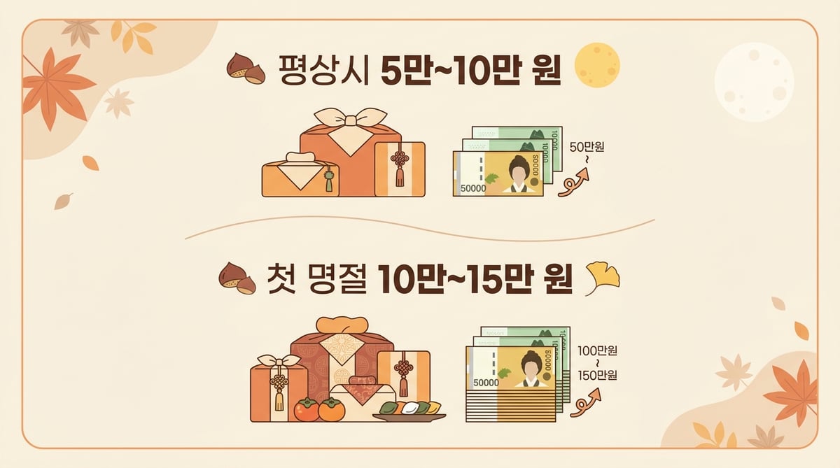 평상시 명절 예산 5만 원에서 10만 원, 첫 명절 예산 10만 원에서 15만 원으로 정리된 깔끔하고 현대적인 디자인의 어머니 추석 선물 금액대 기준표 인포그래픽입니다.
