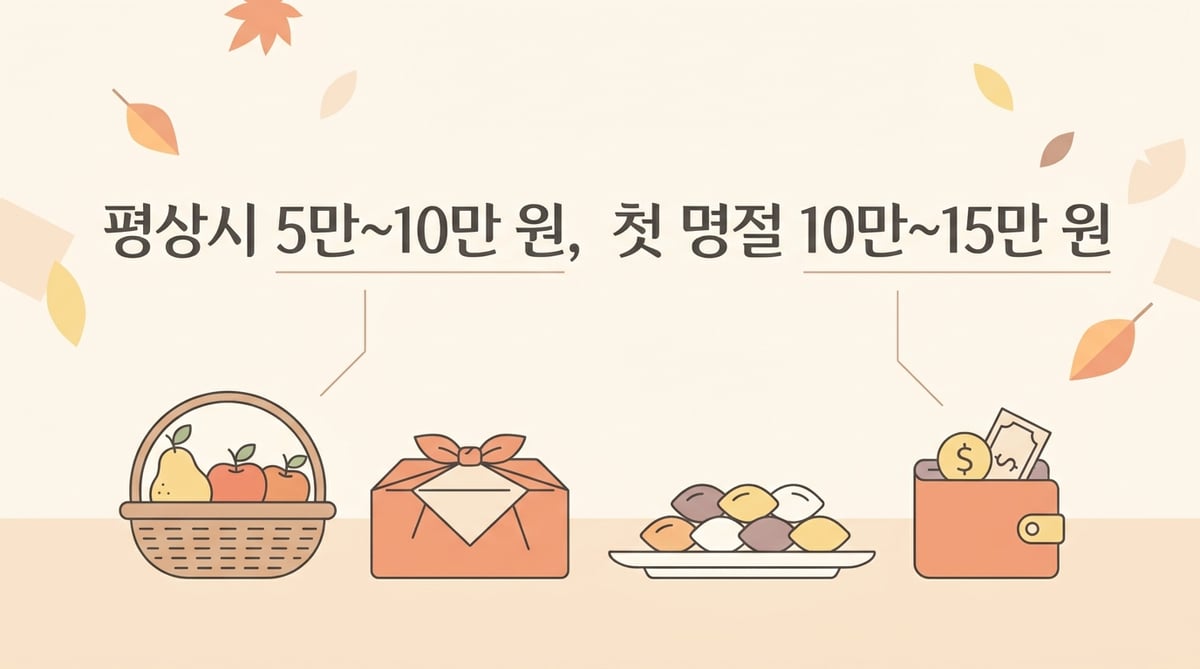 장모님 추석 선물 금액대를 안내하는 깔끔한 인포그래픽입니다. 평상시 명절은 5만 원에서 10만 원, 첫 명절은 10만 원에서 15만 원 기준을 시각적으로 알기 쉽게 정리했습니다.