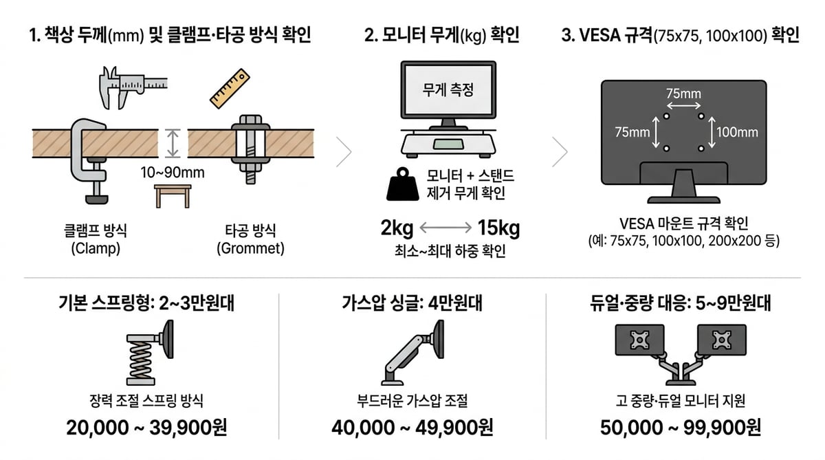 모니터암 구매 전 필수 확인 사항인 책상 두께, 모니터 무게, VESA 규격 확인 순서와 2~9만원대까지의 기본형, 가스압 싱글, 중량 대응 제품별 선택 기준을 정리한 인포그래픽입니다.