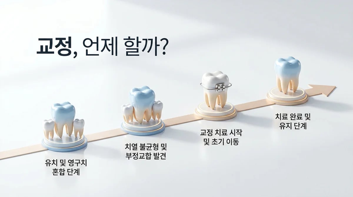 치아 교정 최적 시기: 나이별 고려사항과 문제 유형별 접근법