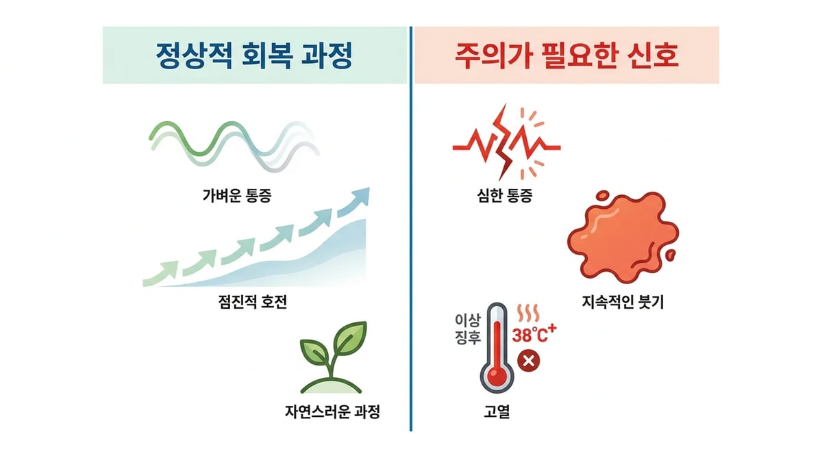신경치료 후 정상 회복과 주의가 필요한 증상을 비교하는 인포그래픽